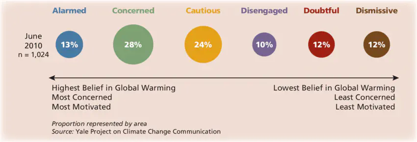 This bubble chart shows the percentages of Americans in each of Global Warming’s Six Americas. Alarmed Americans outnumber the Dismissive (10%) by a ratio of about 2.5 to 1. Source: Climate Change in the American Mind, Fall 2024. Refer to the Data Tables for Accessibility for all percentages.