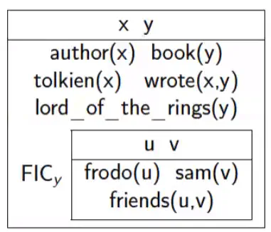 A Discourse Representation Structure diagram showing the authorship of the Lord of the Rings.