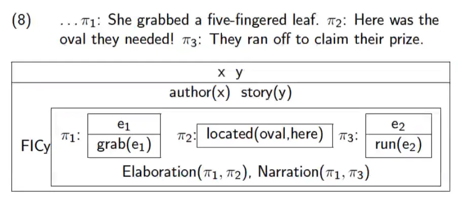 A Discourse Representation Structure diagram showing the narration of a short text.