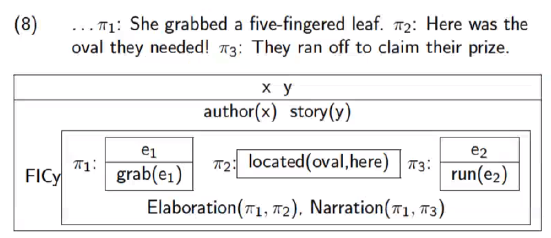 A Discourse Representation Structure diagram showing the narration of a short text.