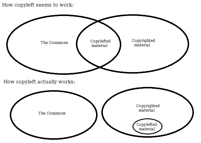 A diagram showing that copyleft actually grows copyright's power, rather than diminishing it.