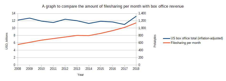 A graph to compare the amount of filesharing per month with box office revenue