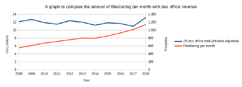 A graph to compare the amount of filesharing per month with box office revenue
