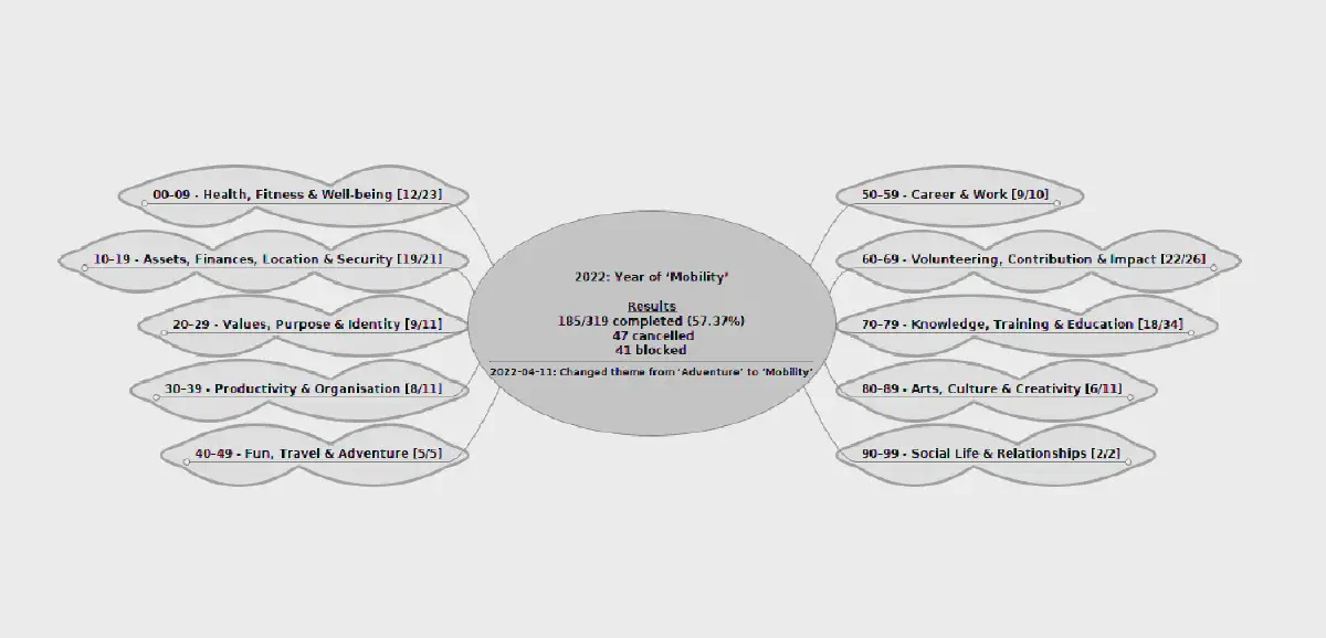 A screnshot of my 2022 mind map in Freemind