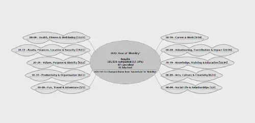 A screnshot of my 2022 mind map in Freemind