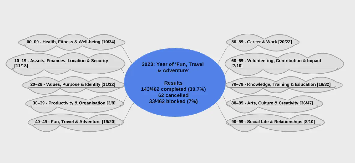 A screnshot of my 2023 mind map in Freeplane