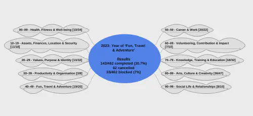 A screnshot of my 2023 mind map in Freeplane