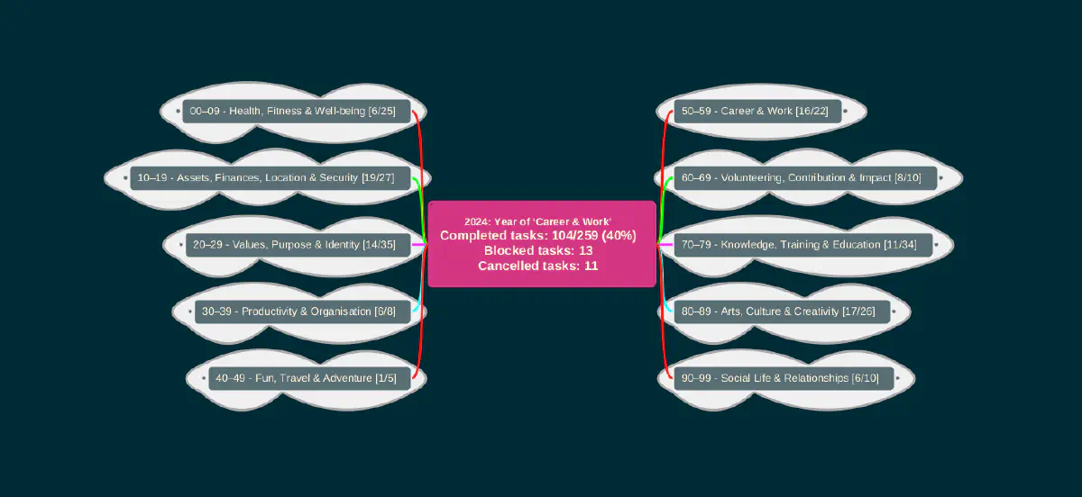 A screenshot of my 2024 mind map in Freeplane