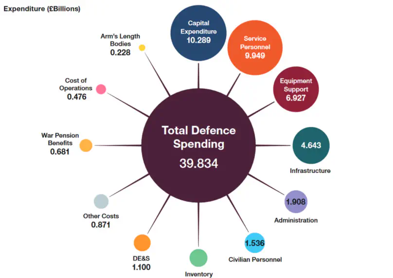 Diagram showing UK defence expenditure for 2019 in £Billions