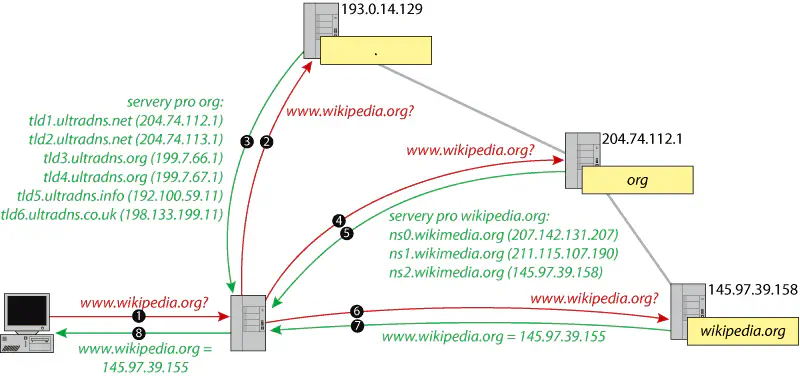 DNS resolution diagram