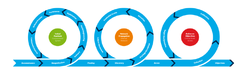Unified Kill Chain diagram