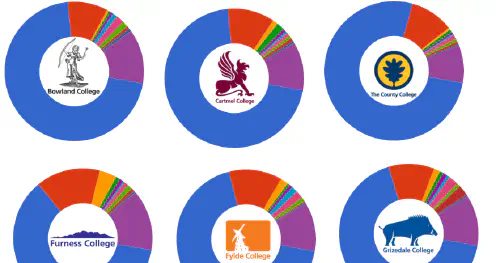 Doughnut charts for different Lancaster University colleges