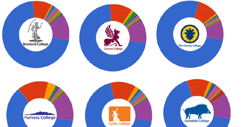 Doughnut charts for different Lancaster University colleges
